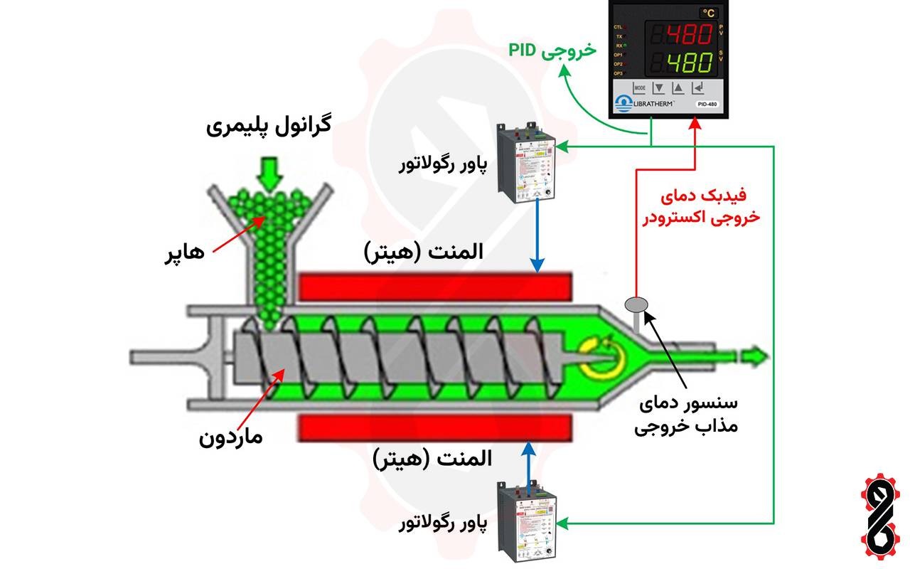 کنترل دمای اکسترودر با کنترلر PID