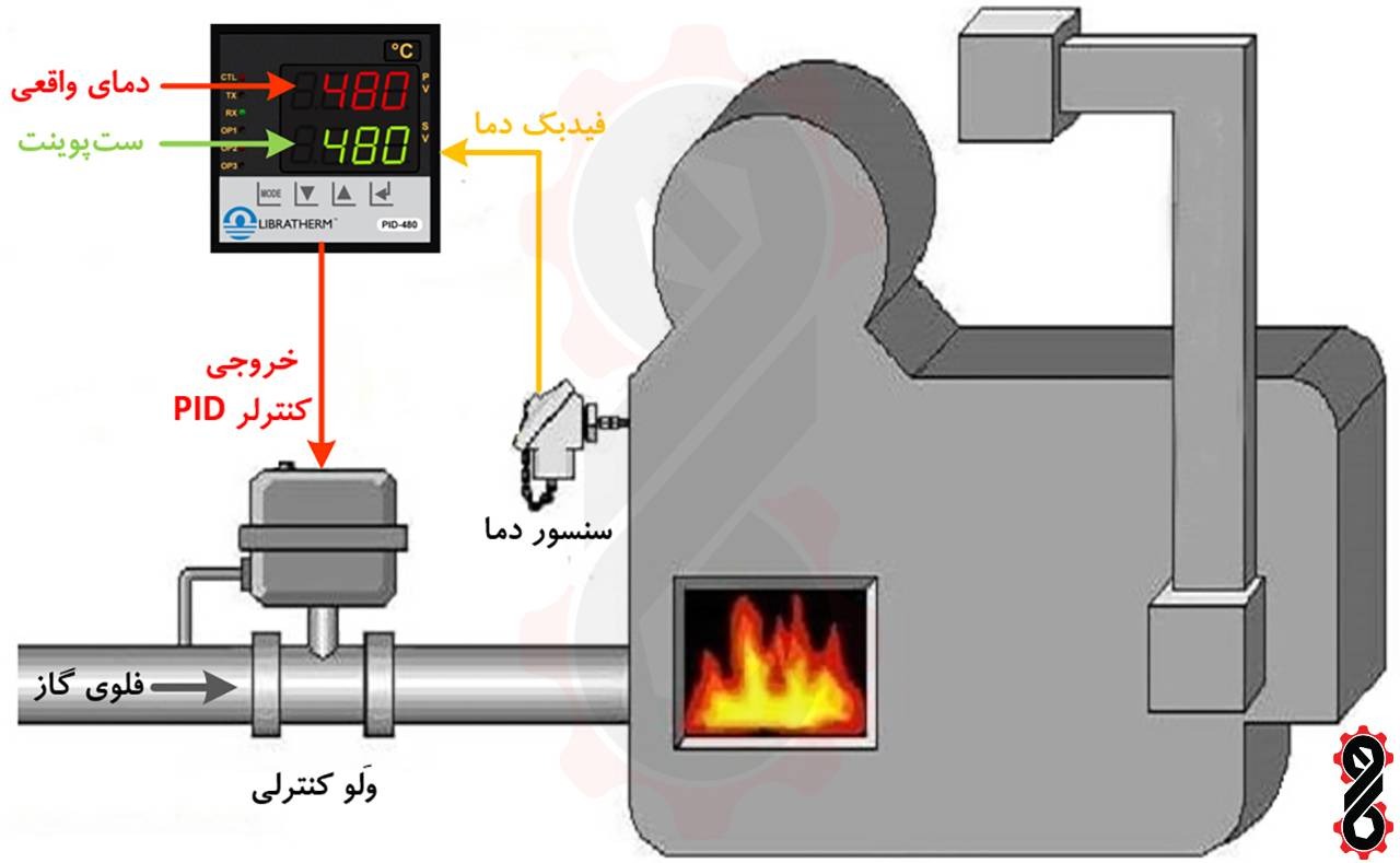 کنترل دمای کوره با کنترلر PID