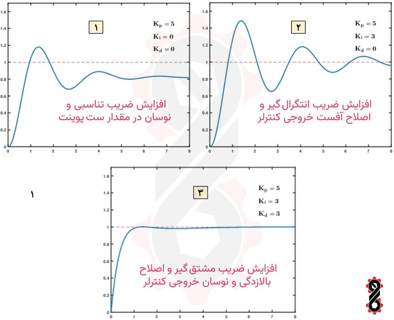 روند تنظیم دستی ضرایب یک کنترلر PID