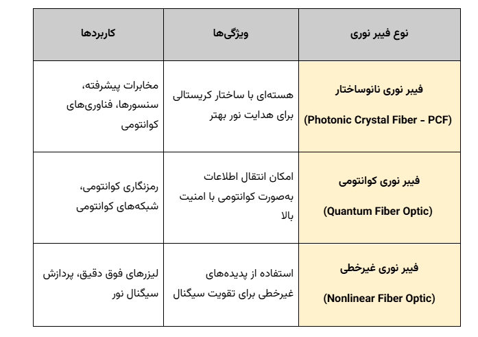 فیبر نوری چیست؟ 8 فیبر نوری