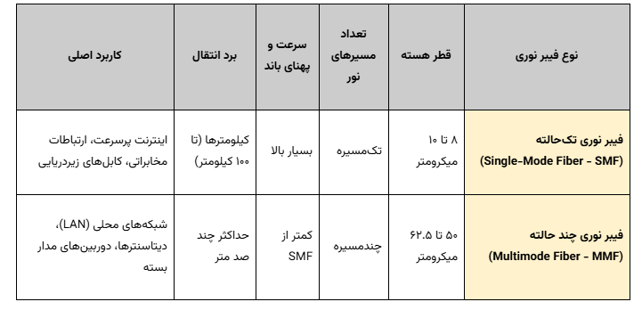 فیبر نوری چیست؟ 5 فیبر نوری