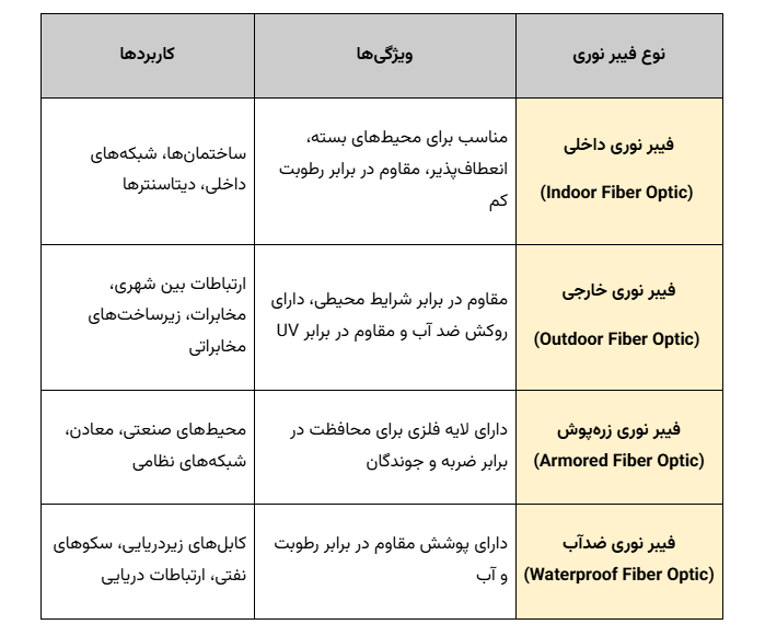 فیبر نوری چیست؟ 7 فیبر نوری