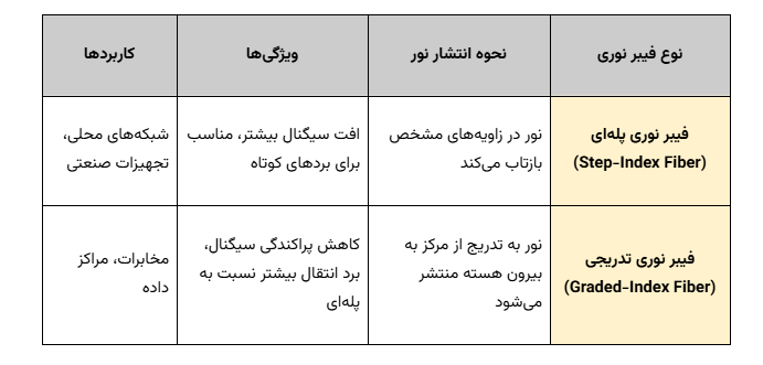 فیبر نوری چیست؟ 9 فیبر نوری