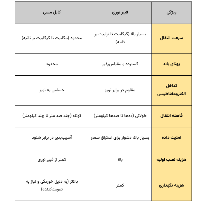 فیبر نوری چیست؟ 13 فیبر نوری